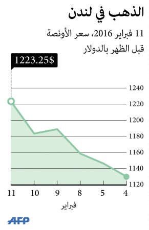 الذهب يقفز 3.2%