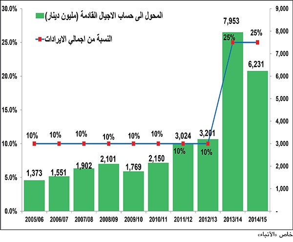 خاص الانباء﻿