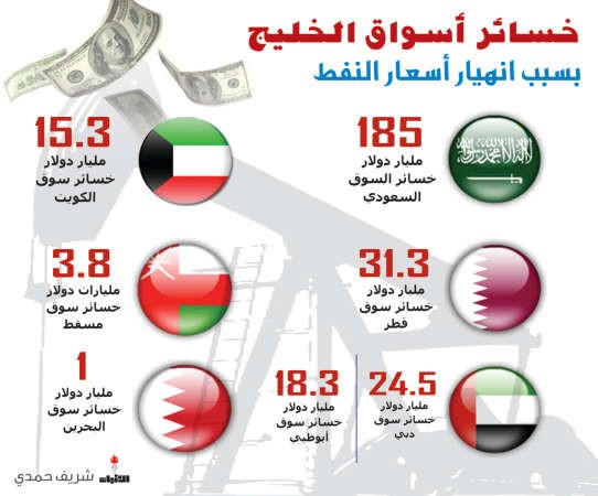 280 مليار دولار طارت من بورصات الخليج