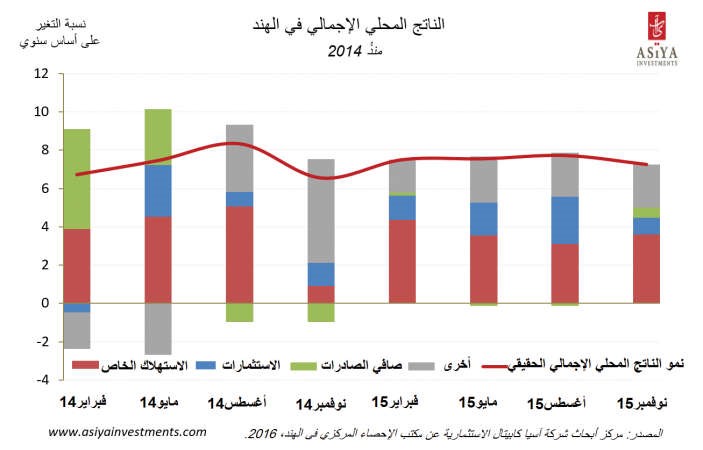 «آسيا كابيتال»: توقعات بنمو الناتج المحلي الإجمالي للهند فوق الـ 7%