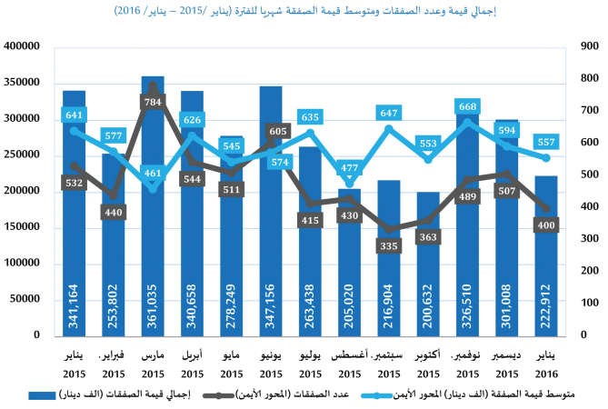 اجمالي قيمة وعدد الصفقات ومتوسط قيمة الصفقة شهريا للفترة يناير 2015يناير 2016﻿
