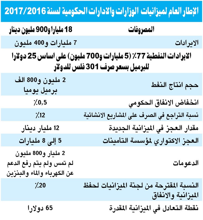 لا مساس بالكهرباء والماء والبنزين في الميزانية الجديدة