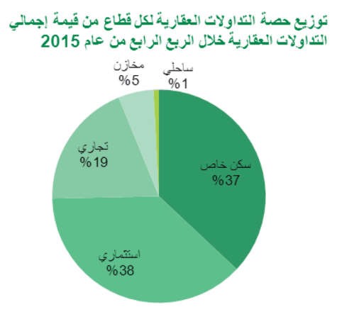«بيتك»: 3.4 مليارات دينار سيولة القطاع العقاري في 2015.. متحدية النفط المتقهقر