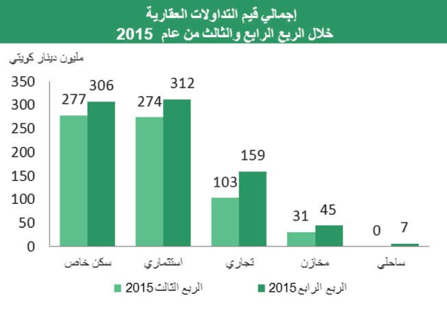 «بيتك»: 3.4 مليارات دينار سيولة القطاع العقاري في 2015.. متحدية النفط المتقهقر
