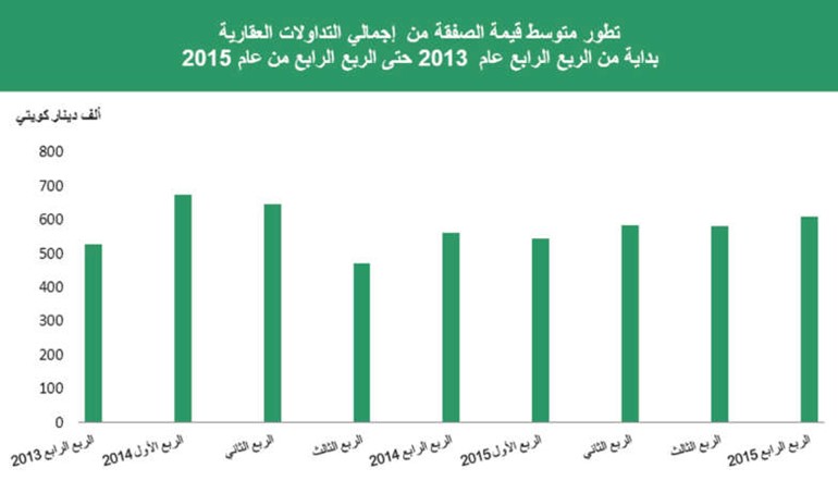 «بيتك»: 3.4 مليارات دينار سيولة القطاع العقاري في 2015.. متحدية النفط المتقهقر