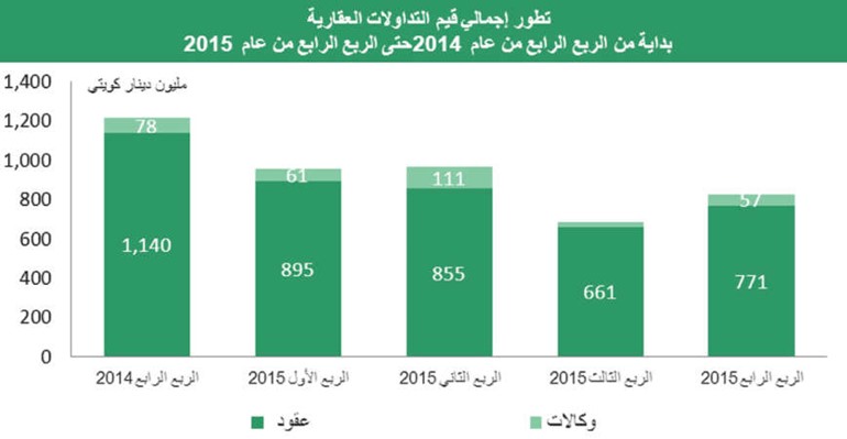 «بيتك»: 3.4 مليارات دينار سيولة القطاع العقاري في 2015.. متحدية النفط المتقهقر
