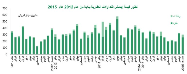 «بيتك»: 3.4 مليارات دينار سيولة القطاع العقاري في 2015.. متحدية النفط المتقهقر