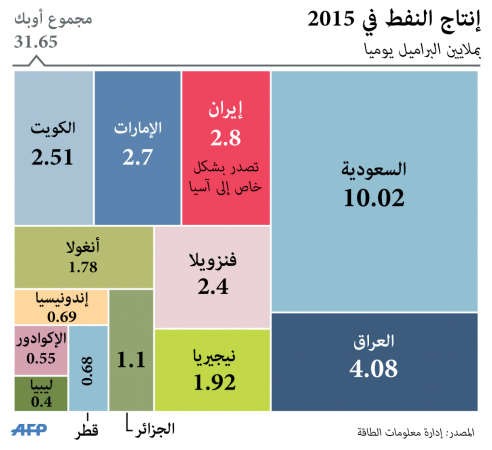 النفط يقفز 6% بعد دعم إيران تثبيت الإنتاج