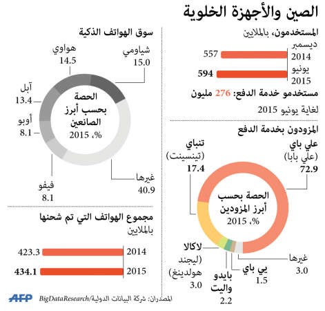 إنها ثورة الهاتف الذكي.. وآخرها موبايل بـ 4 دولارات!