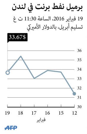هدوء النفط بعد قفزة بـ 14%