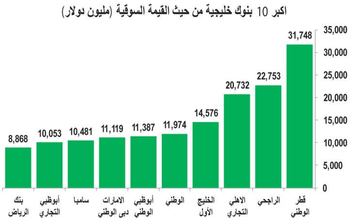 البنوك الكويتية الأقل خسارة خليجياً منذ انهيار النفط