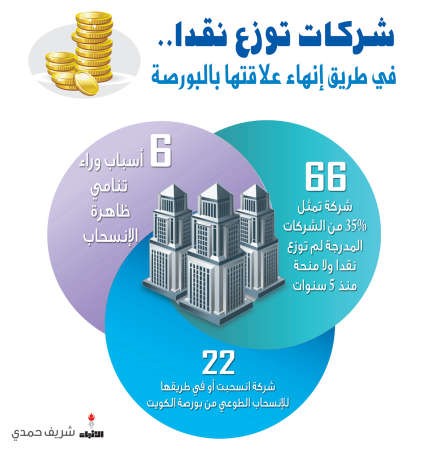 شركات وزعت 53 مليون دينار نقداً.. في طريقها للانسحاب من السوق