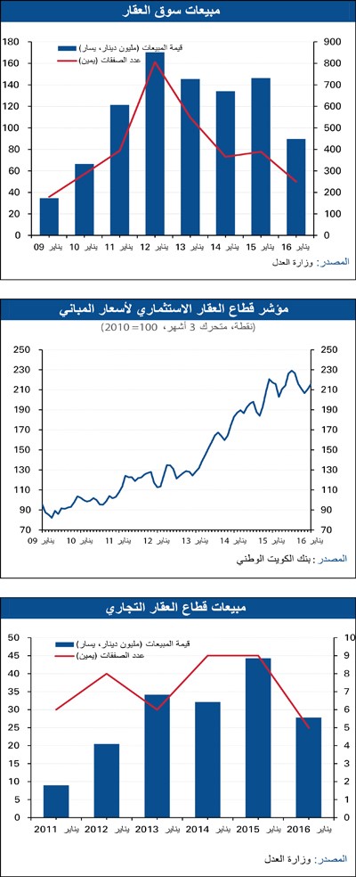 «الوطني»: عزوف عن شراء العقارات انتظاراً لتوزيع الحكومة 12 ألف منزل