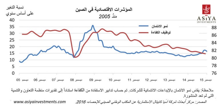 «آسيا كابيتال»: هل سياسة التحفيزات النقدية هي الحل الأمثل في الصين؟