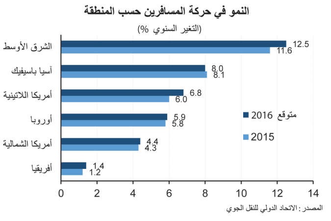 «ألافكو»: 36 مليار دولار أرباحاً متوقعة لشركات الطيران في 2016 المنطقة تستحوذ على أعلى معدلات النمو عالمياً