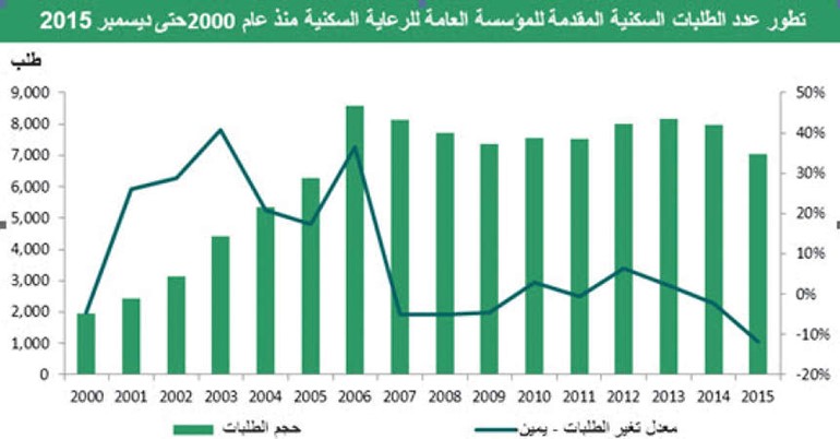 «بيتك»: توزيع 12 ألف وحدة في 2016 سيخفف الأزمة الإسكانية بالكويت