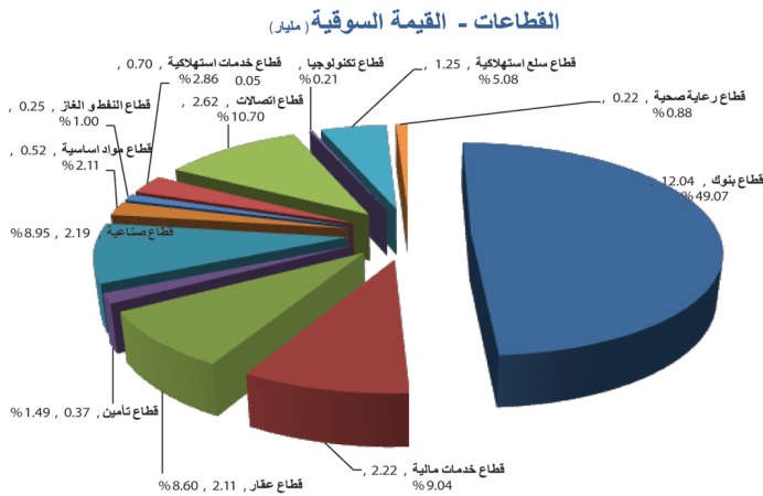 «بيتك كابيتال»: انخفاض حجم التداول وارتفاع المؤشرات بالسوق
