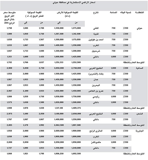 «بيتك»: 6.5% إلى 8% عائد سنوي للعقارات الاستثمارية بالكويت