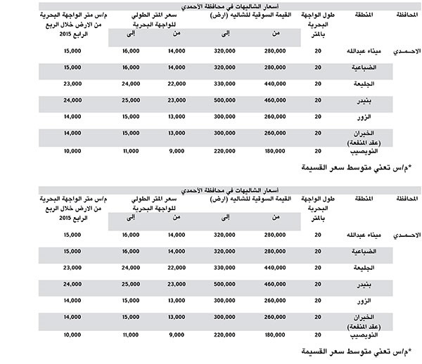 «بيتك»: 6.5% إلى 8% عائد سنوي للعقارات الاستثمارية بالكويت