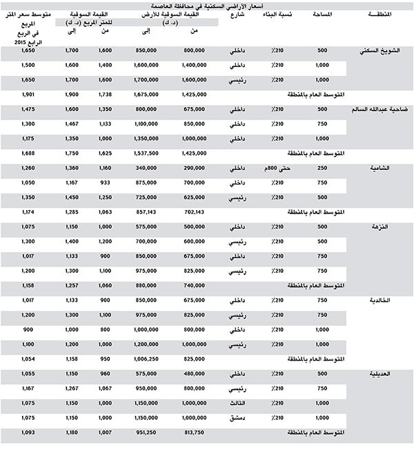 «بيتك»: 6.5% إلى 8% عائد سنوي للعقارات الاستثمارية بالكويت