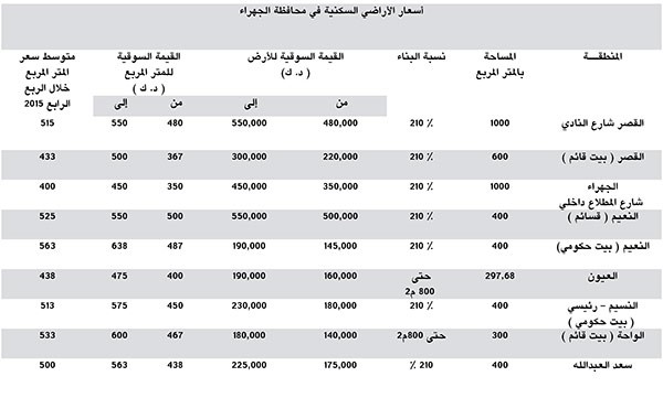«بيتك»: 6.5% إلى 8% عائد سنوي للعقارات الاستثمارية بالكويت