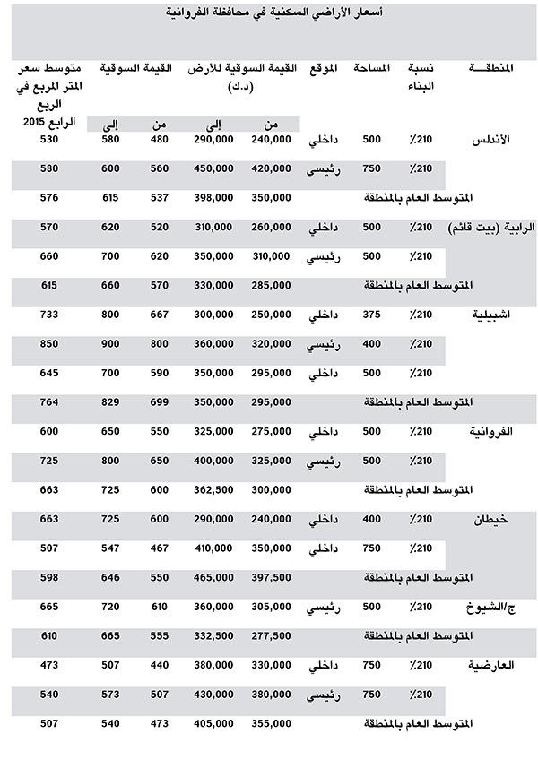 «بيتك»: 6.5% إلى 8% عائد سنوي للعقارات الاستثمارية بالكويت