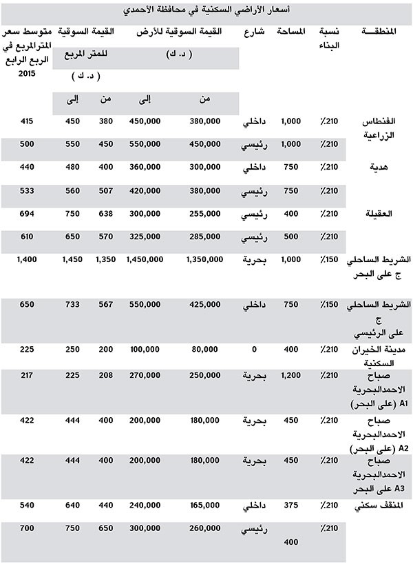 «بيتك»: 6.5% إلى 8% عائد سنوي للعقارات الاستثمارية بالكويت