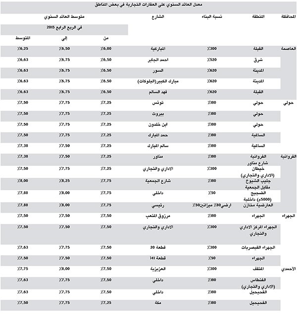«بيتك»: 6.5% إلى 8% عائد سنوي للعقارات الاستثمارية بالكويت