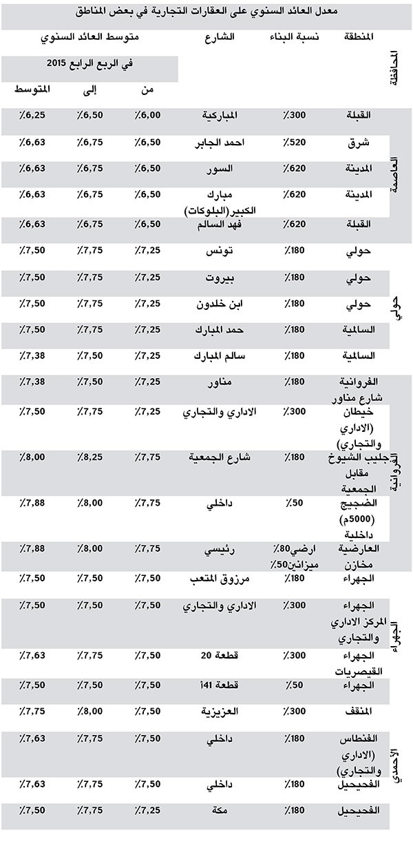 «بيتك»: 6.5% إلى 8% عائد سنوي للعقارات الاستثمارية بالكويت