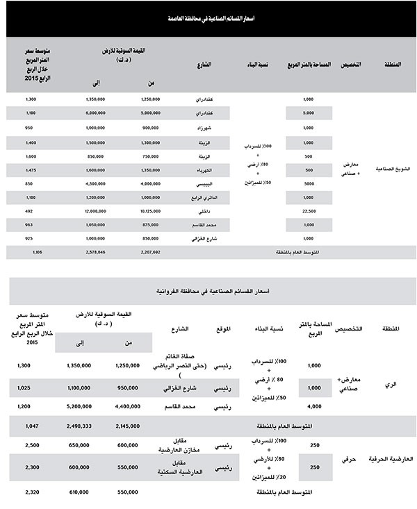 «بيتك»: 6.5% إلى 8% عائد سنوي للعقارات الاستثمارية بالكويت