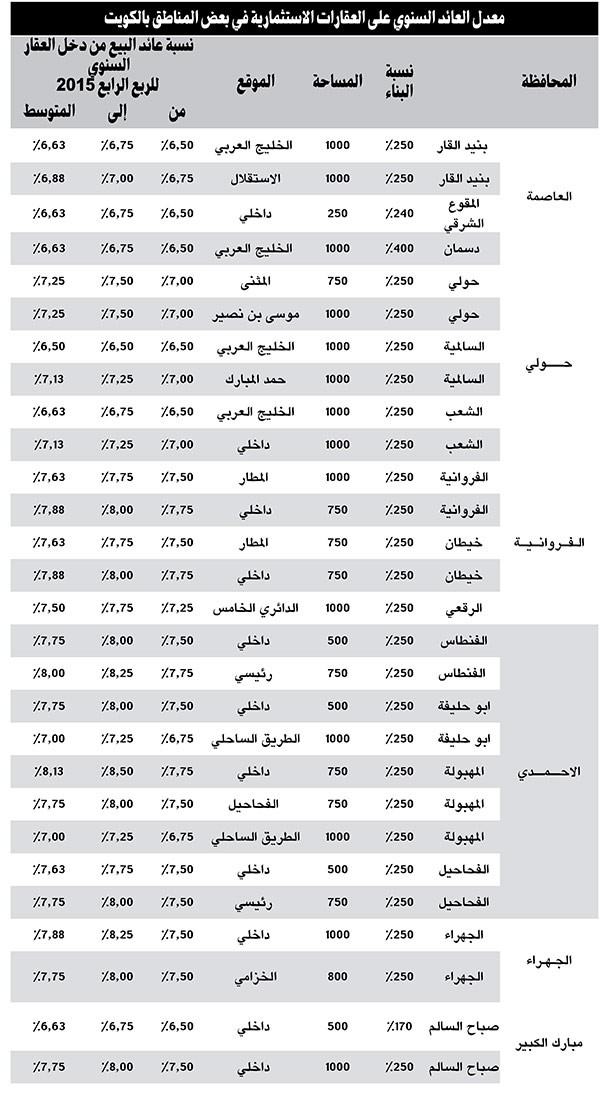 «بيتك»: 6.5% إلى 8% عائد سنوي للعقارات الاستثمارية بالكويت