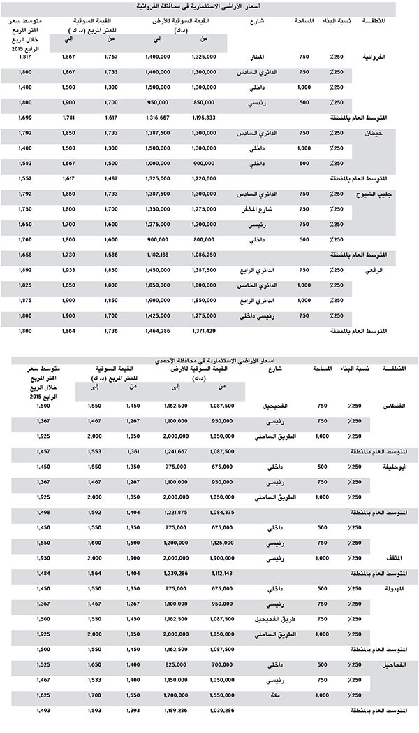 «بيتك»: 6.5% إلى 8% عائد سنوي للعقارات الاستثمارية بالكويت