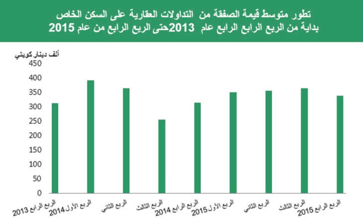 «بيتك»: 6.5% إلى 8% عائد سنوي للعقارات الاستثمارية بالكويت