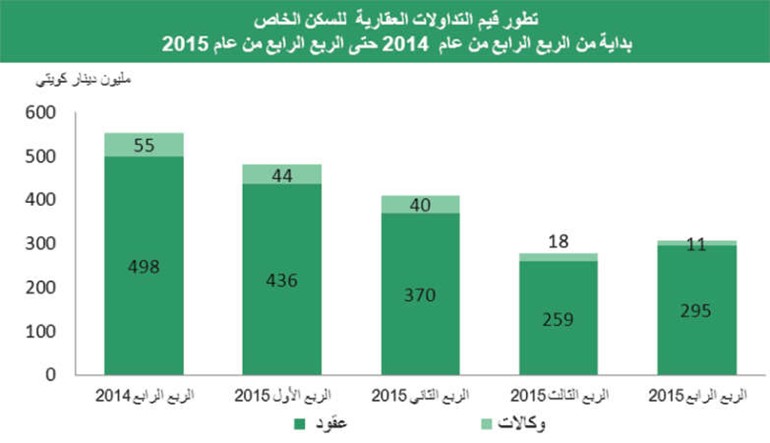 «بيتك»: 6.5% إلى 8% عائد سنوي للعقارات الاستثمارية بالكويت