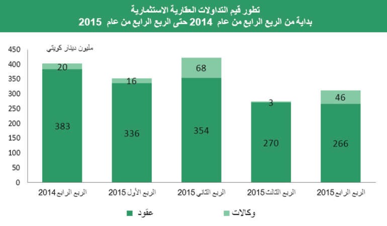 «بيتك»: 6.5% إلى 8% عائد سنوي للعقارات الاستثمارية بالكويت