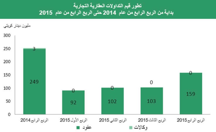 «بيتك»: 6.5% إلى 8% عائد سنوي للعقارات الاستثمارية بالكويت