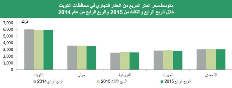 «بيتك»: 6.5% إلى 8% عائد سنوي للعقارات الاستثمارية بالكويت