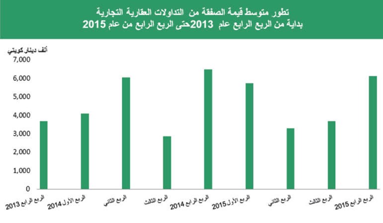 «بيتك»: 6.5% إلى 8% عائد سنوي للعقارات الاستثمارية بالكويت