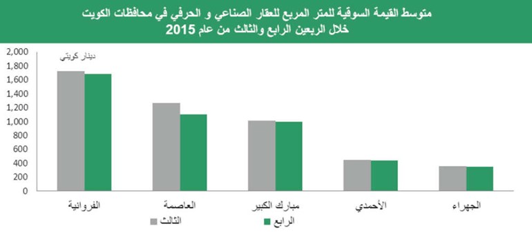 «بيتك»: 6.5% إلى 8% عائد سنوي للعقارات الاستثمارية بالكويت