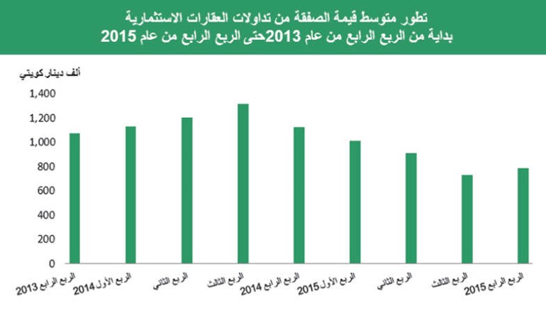 «بيتك»: 6.5% إلى 8% عائد سنوي للعقارات الاستثمارية بالكويت