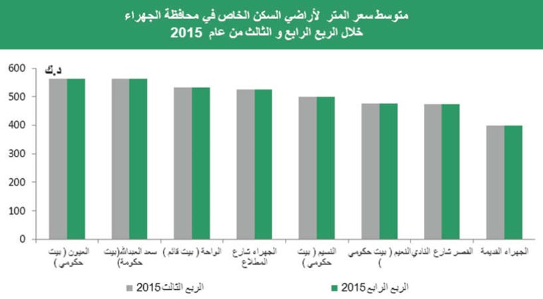 «بيتك»: 6.5% إلى 8% عائد سنوي للعقارات الاستثمارية بالكويت
