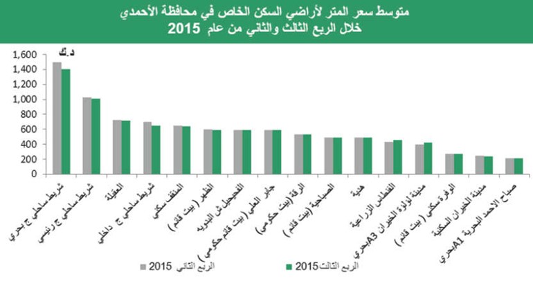 «بيتك»: 6.5% إلى 8% عائد سنوي للعقارات الاستثمارية بالكويت
