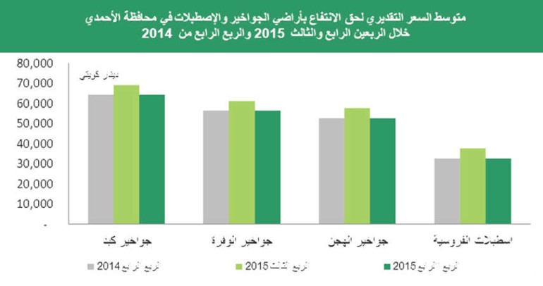 «بيتك»: 6.5% إلى 8% عائد سنوي للعقارات الاستثمارية بالكويت