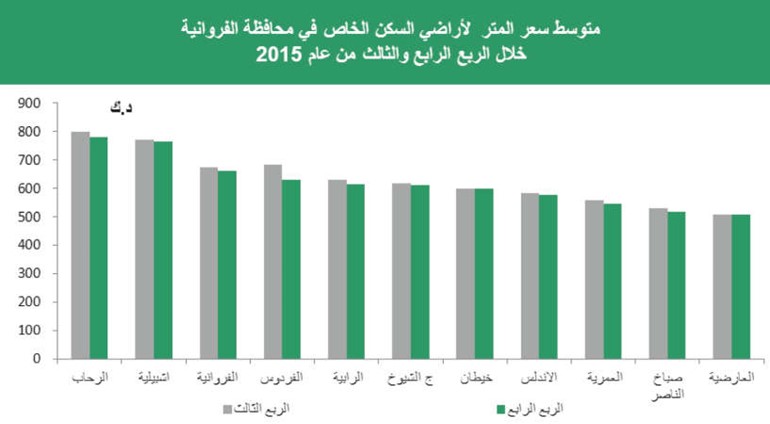 «بيتك»: 6.5% إلى 8% عائد سنوي للعقارات الاستثمارية بالكويت