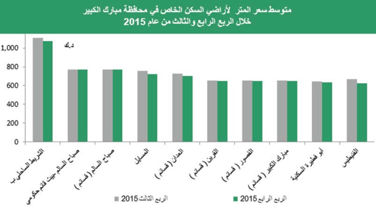 «بيتك»: 6.5% إلى 8% عائد سنوي للعقارات الاستثمارية بالكويت