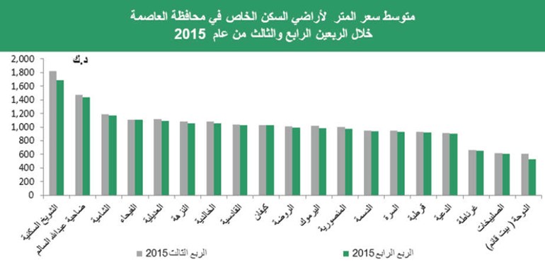 «بيتك»: 6.5% إلى 8% عائد سنوي للعقارات الاستثمارية بالكويت
