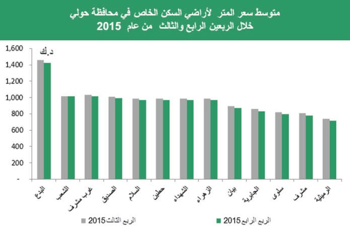 «بيتك»: 6.5% إلى 8% عائد سنوي للعقارات الاستثمارية بالكويت