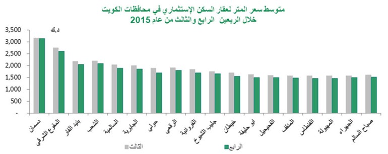 «بيتك»: 6.5% إلى 8% عائد سنوي للعقارات الاستثمارية بالكويت