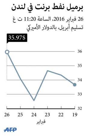 النفط فوق 35 دولاراً