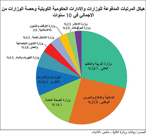 35 مليار دينار فاتورة الرواتب الحكومية في 10 سنوات